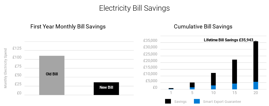 Electricity Bill Savings