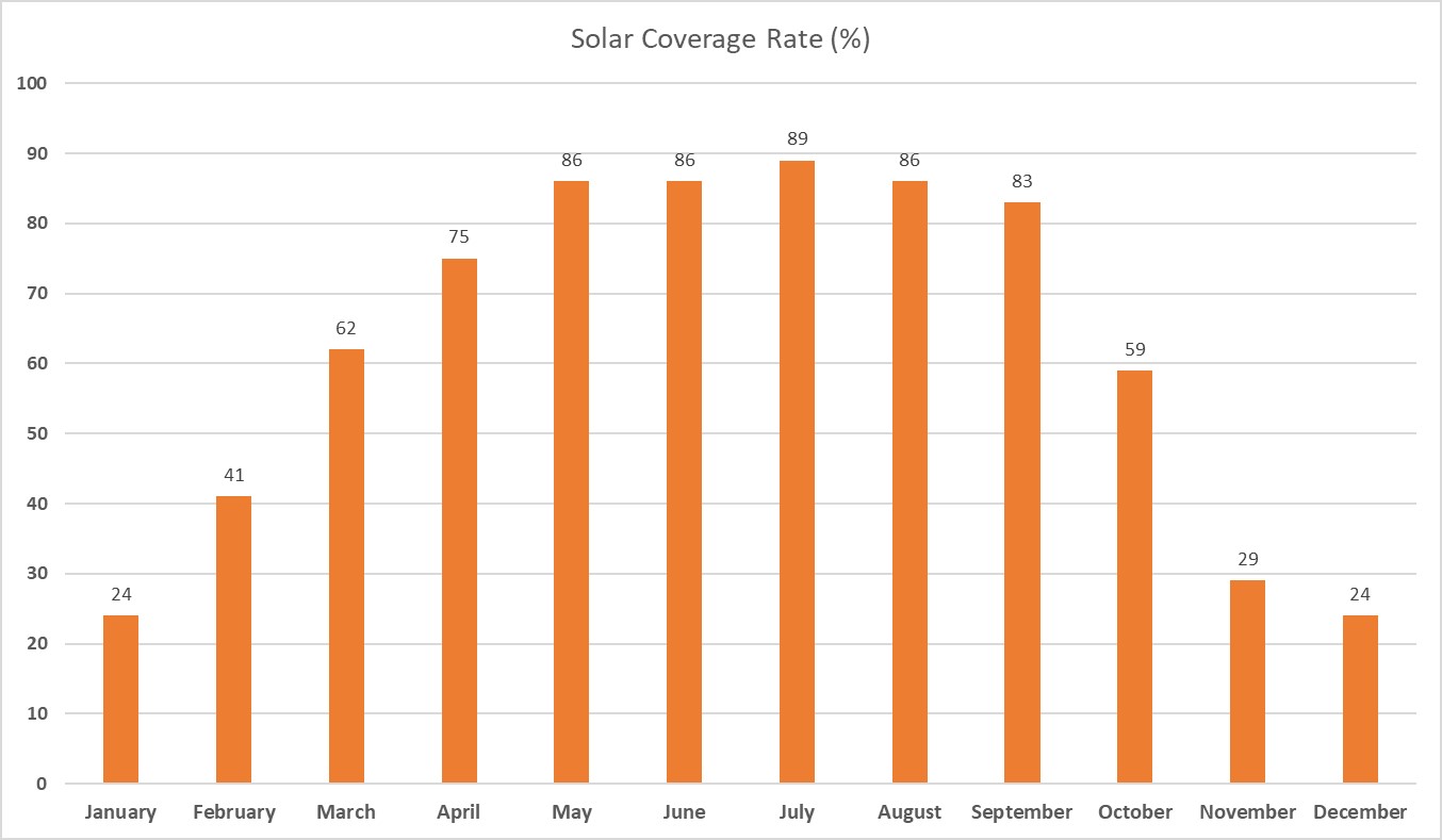 Solar Thermal and Hot Water Systems Coverage rates