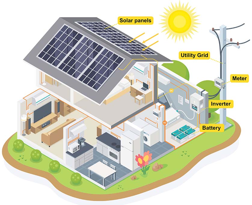 how solar panels work in the house