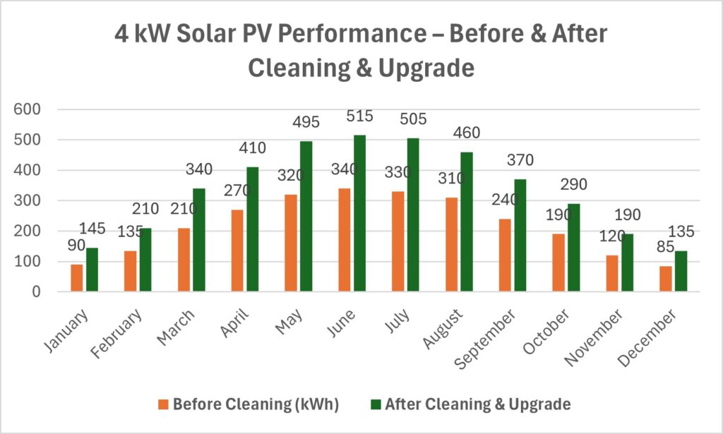 Solar panel performance increase after cleaning service